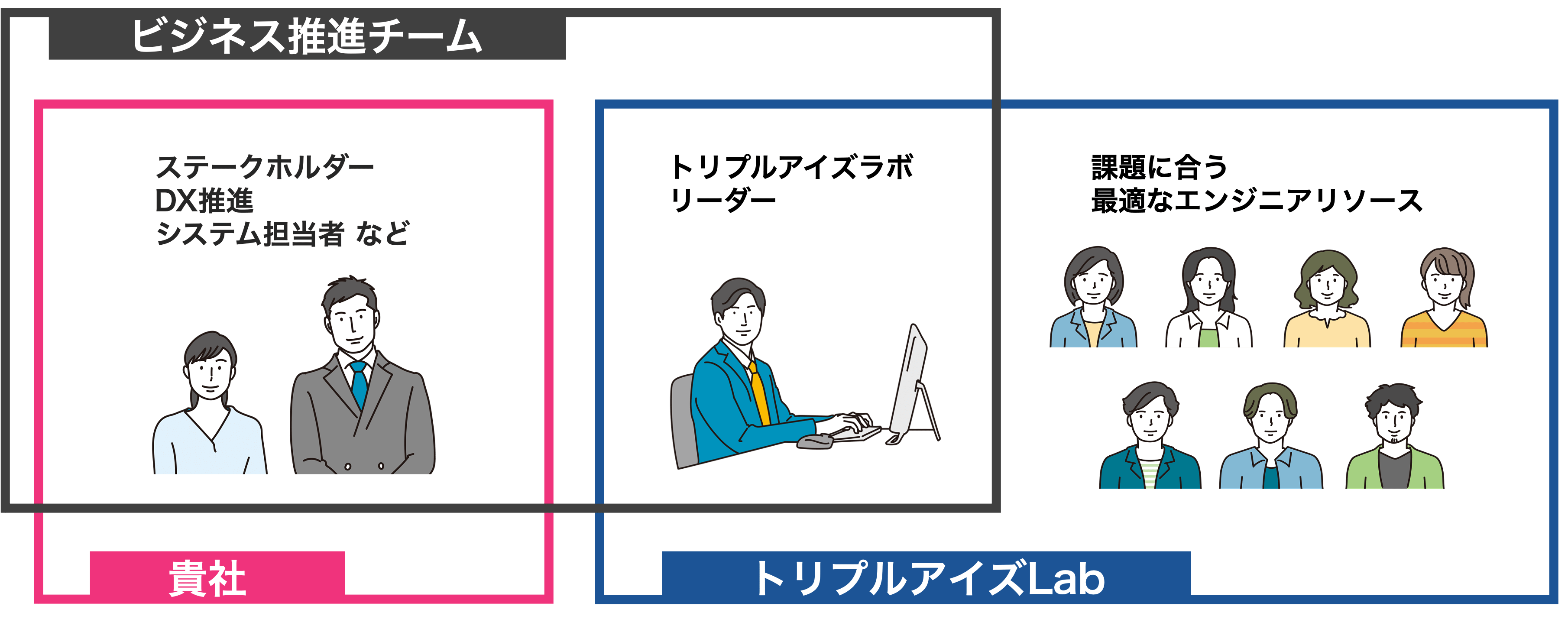 トリプルアイズのAI Labとは