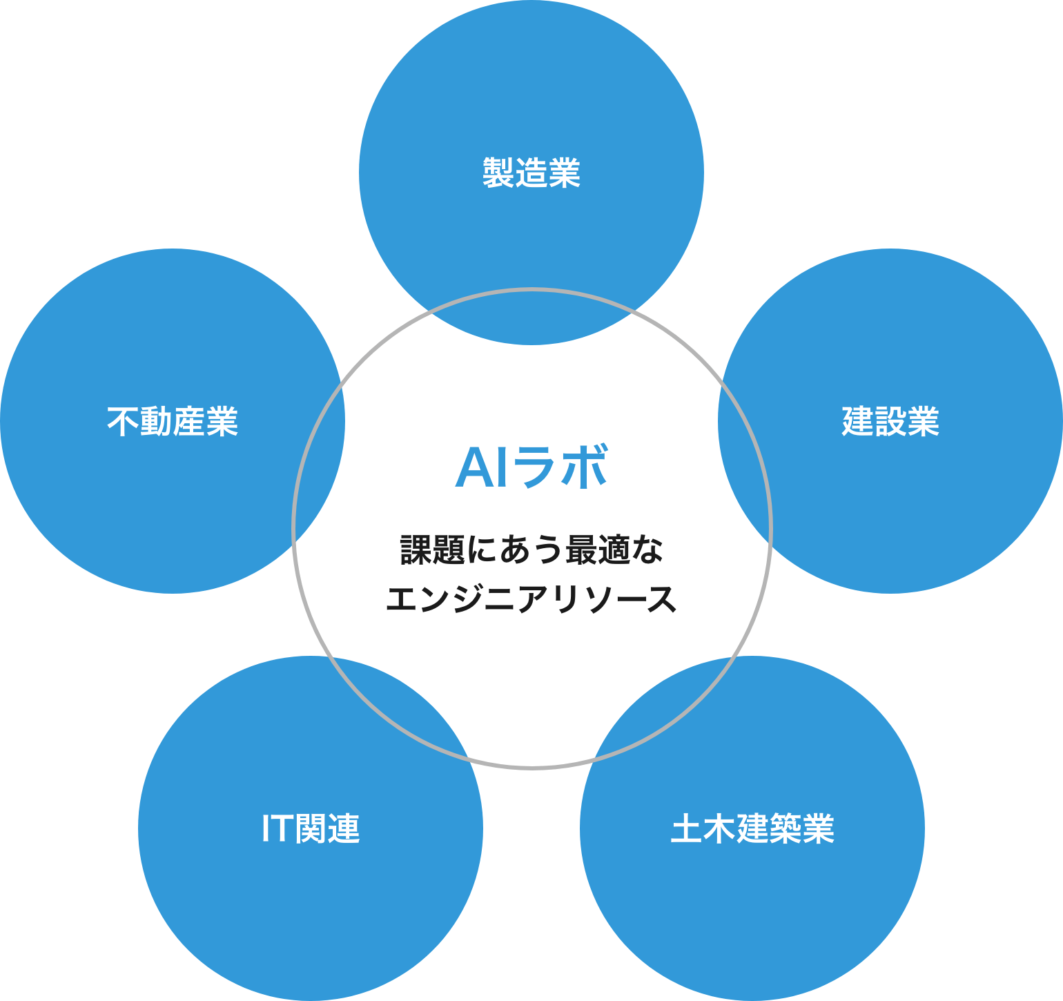 トリプルアイズのAI Labとは