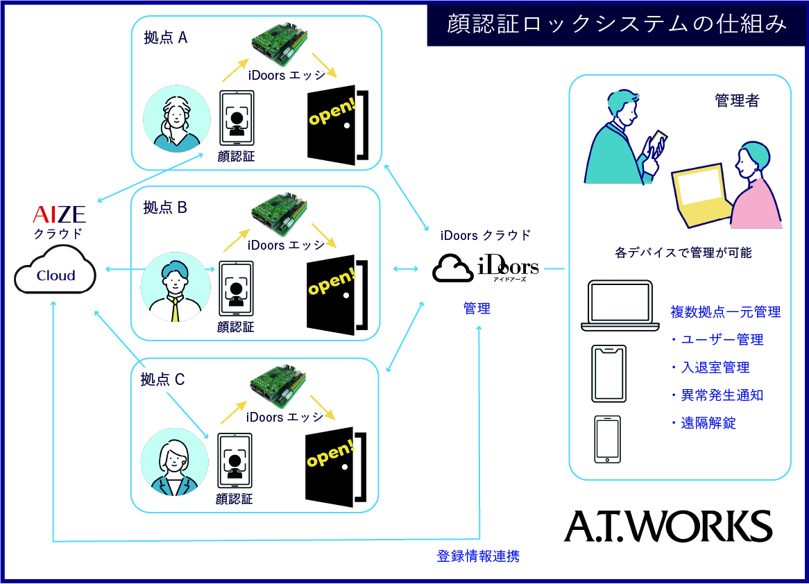 顔認証ロックシステムAIZE Doorの仕組み