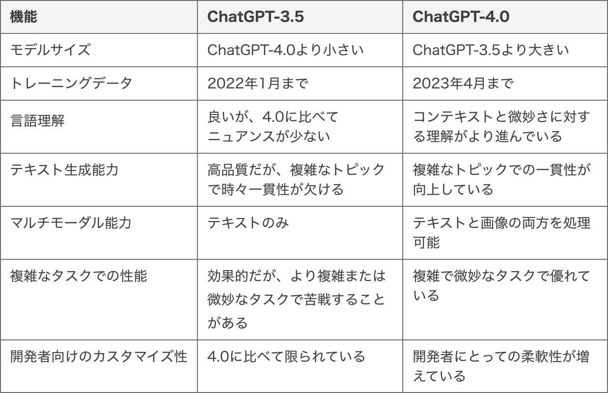 ChatGPT3.5と4（有料版）の相違点