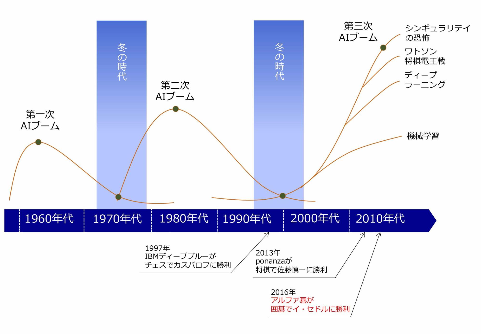 AI（人工知能）の歴史