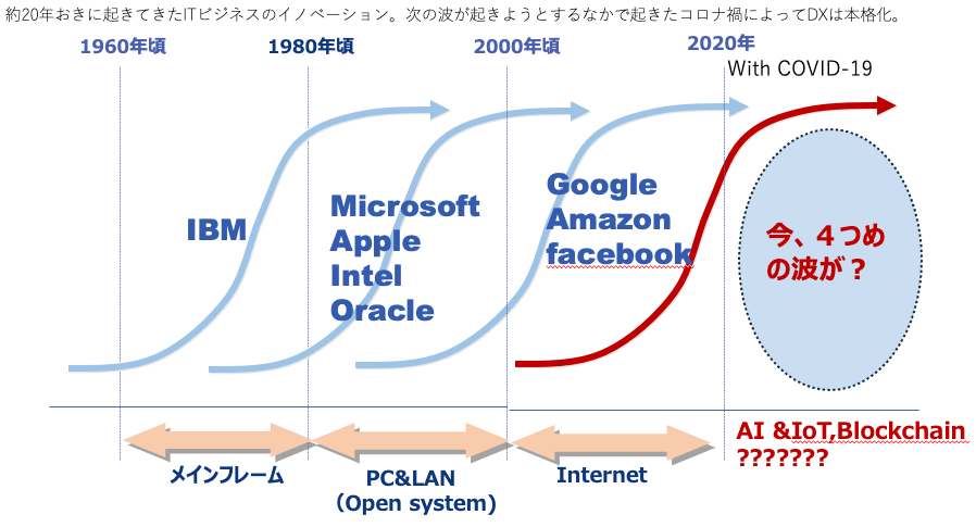 AI技術の発展