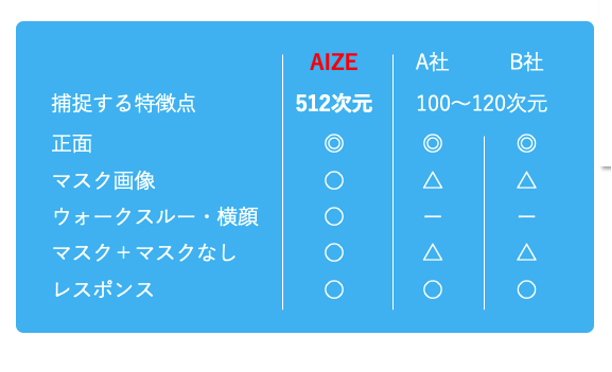 ①認識精度の高さ