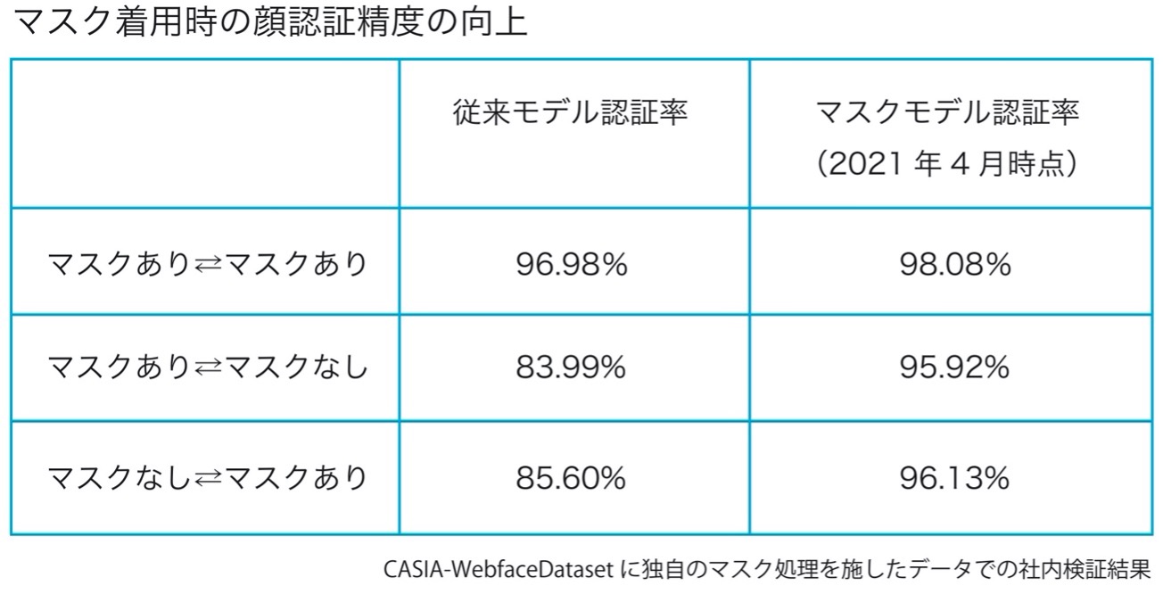 マスク着用時の顔認証精度の向上