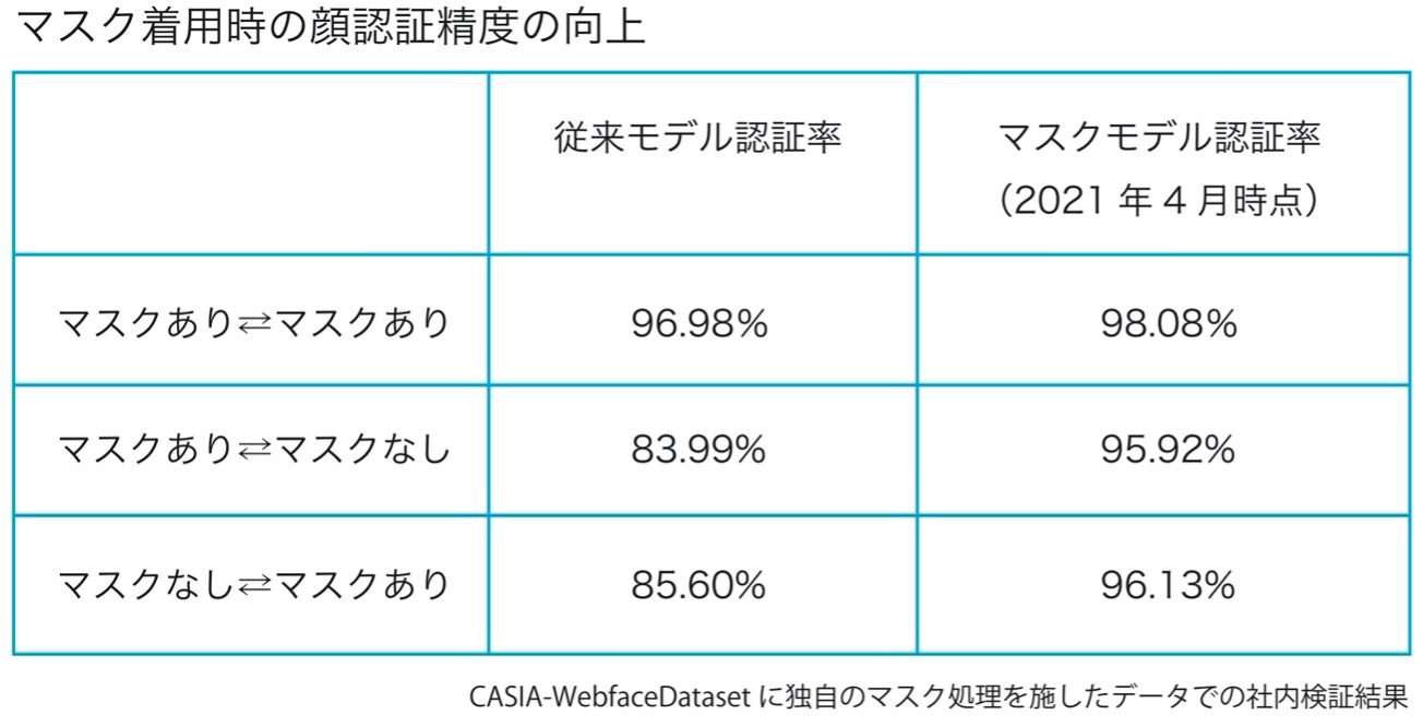 マスク着用時の顔認証精度の向上