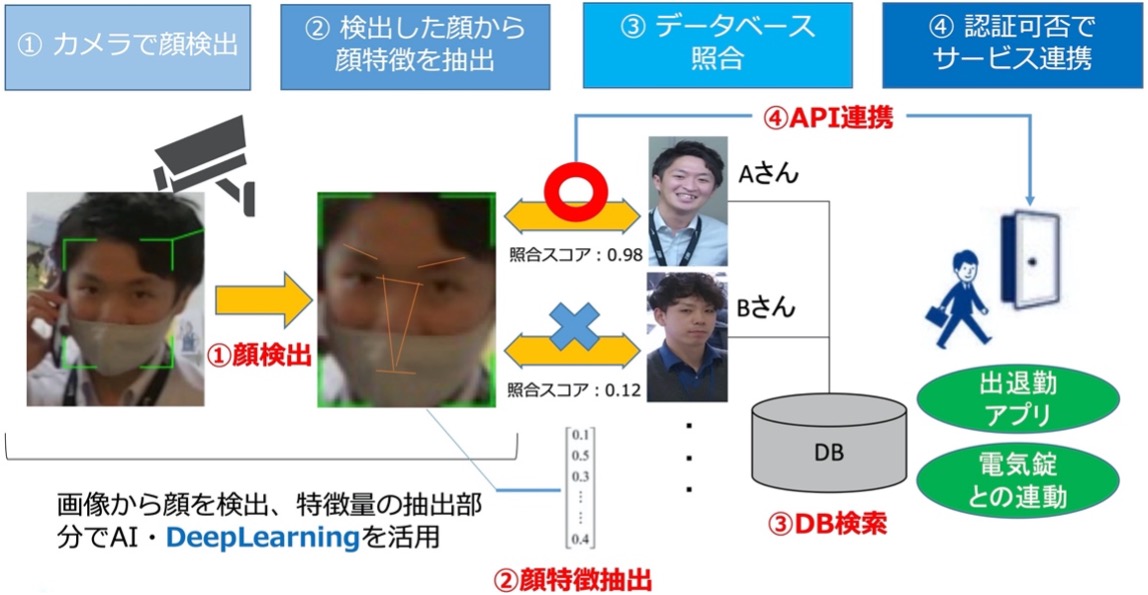 顔認証のフロー