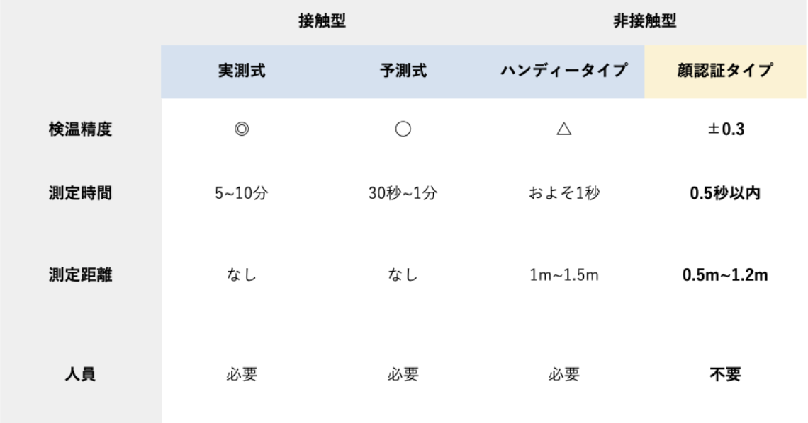 顔認証体温計と他の体温計との違い