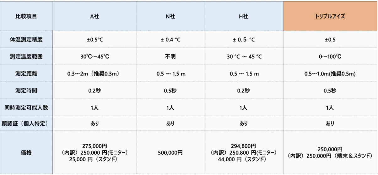 顔認証体温計の比較