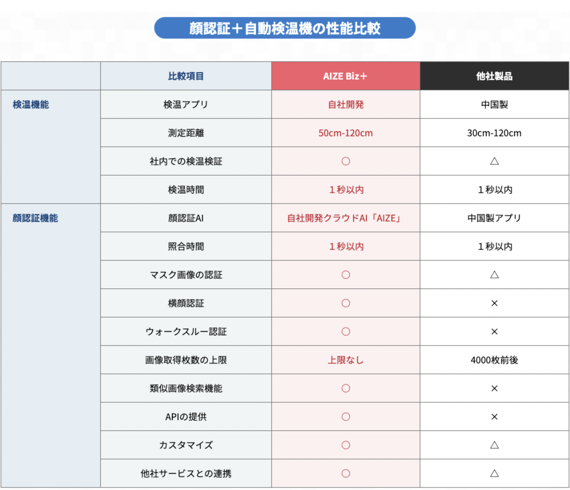 トリプルアイズの顔認証体温計の性能紹介
